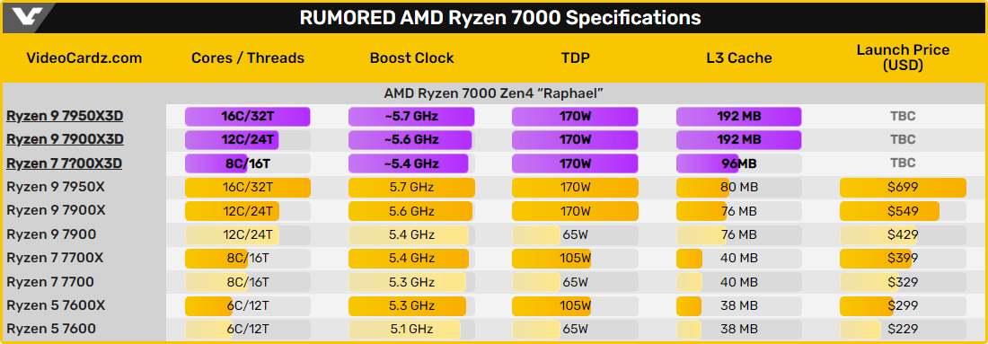 Rumeurs AMD Ryzen 7000X3D © Videocardz