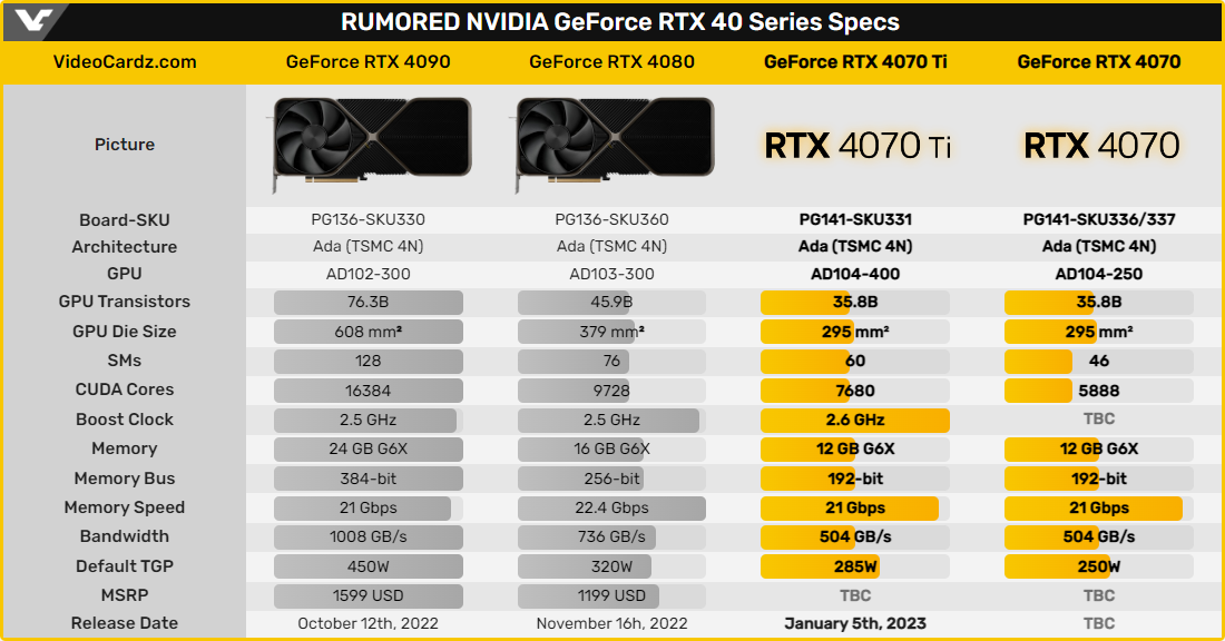 Rumeurs NVIDIA GeForce RTX 4070 © Videocardz