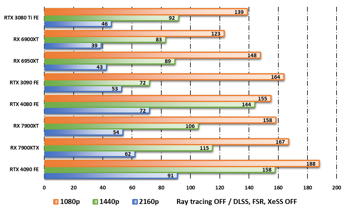Test AMD Radeon RX 7900 XT : notre avis complet - Cartes graphiques -  Frandroid