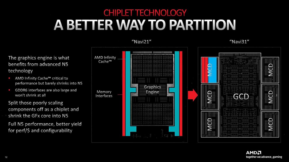 AMD Radeon RX 7900XT/XTX © AMD