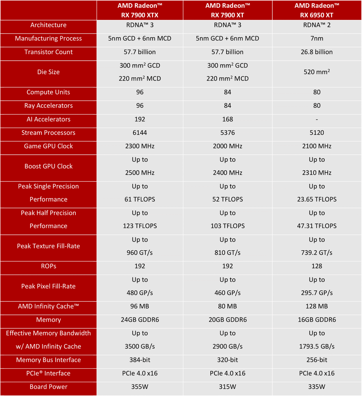 Les principales spécifications des cartes RX 7900XTX, RX 7900XT et RX 6950XT © AMD