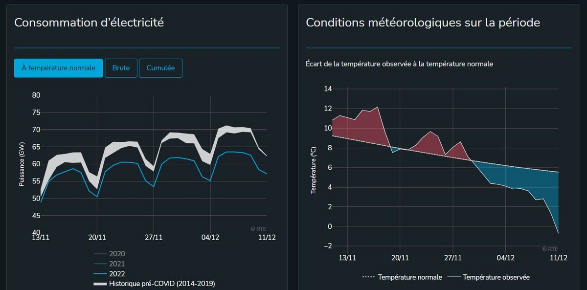 Les graphiques de RTE nous montrent que malgré une chute des températures, la consommation électrique française poursuit sa nette baisse © RTE