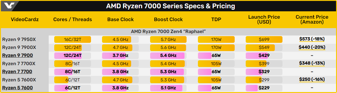 AMD Ryzen 7000 specifications © Videocardz