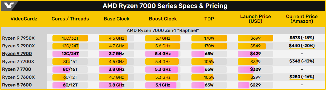 Spécifications AMD Ryzen 7000 © Videocardz