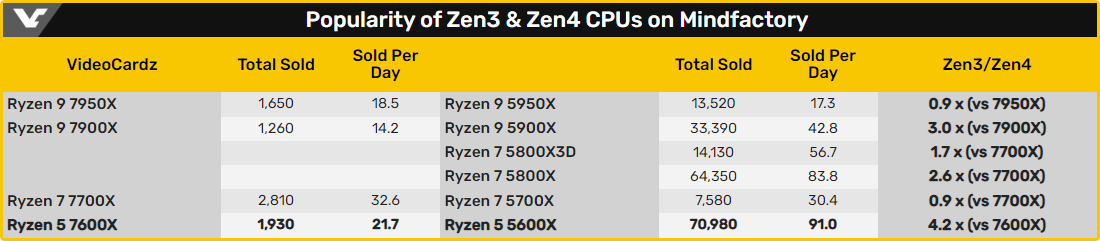 Ventes AMD Ryzen 7000 © Videocardz