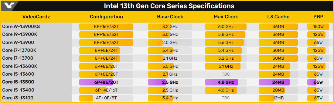 Intel Core i5-13500 © Intel