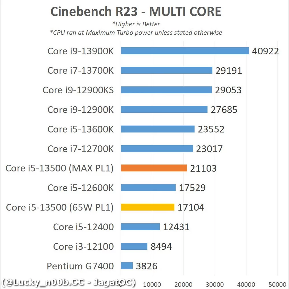 Intel Core i5-13500 © Intel
