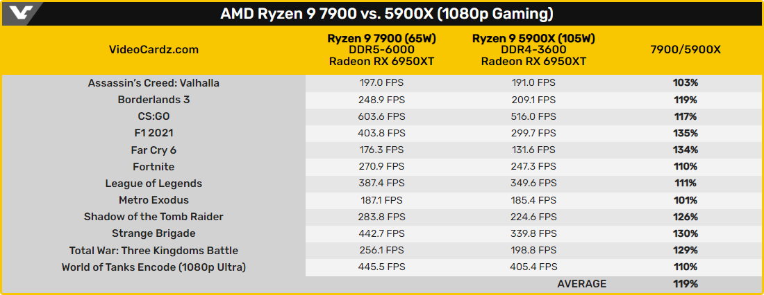 AMD Ryzen 7900 vs 5900X © Videocardz