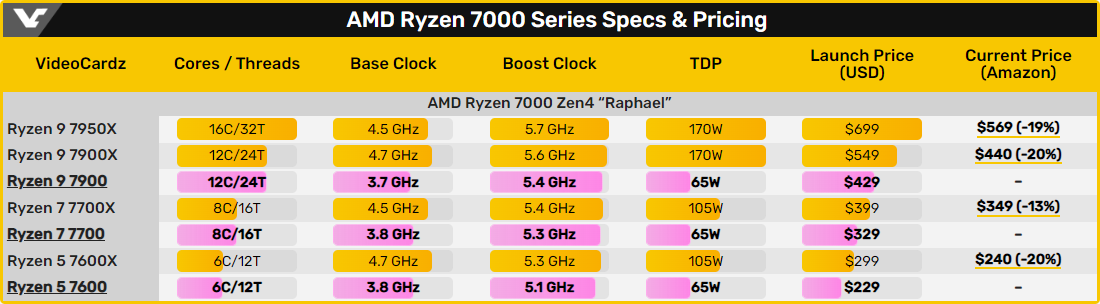 Specs Ryzen 7000 © Videocardz