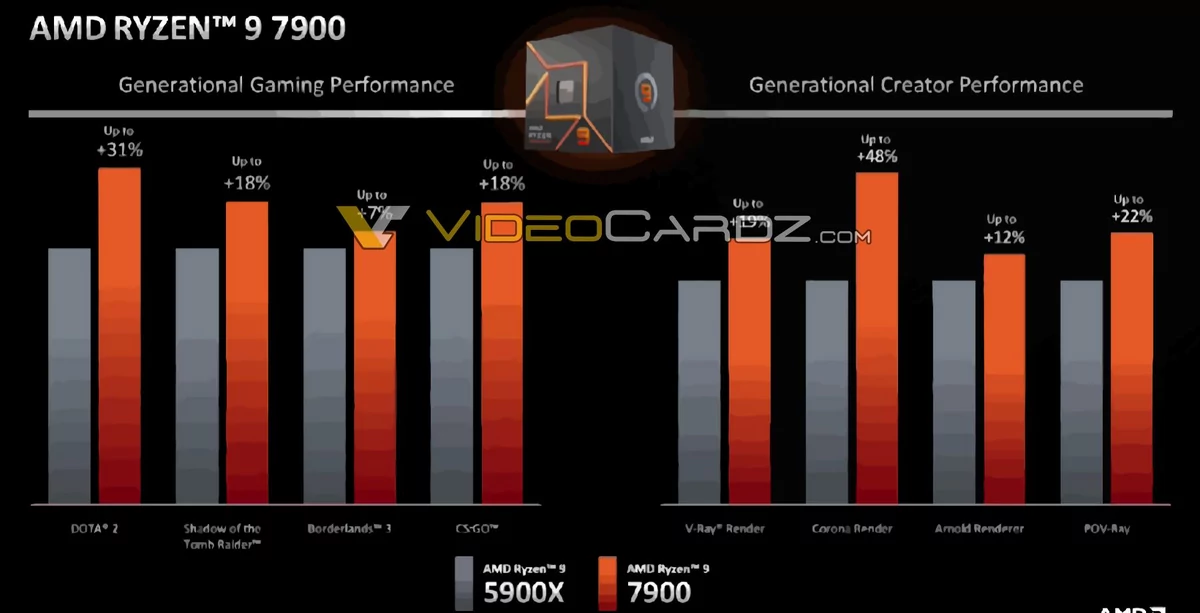 AMD Ryzen 7000 non-X © Videocardz