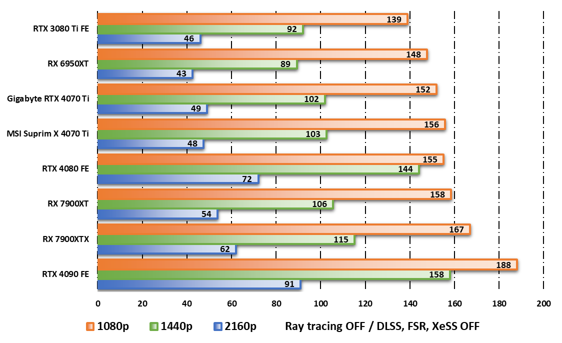 Nvidia GeForce RTX 4070 Ti : Test, Avis et meilleur prix - Le Vortex