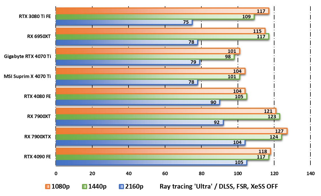 MSI GeForce RTX 4070 Ti Suprim X © Nerces
