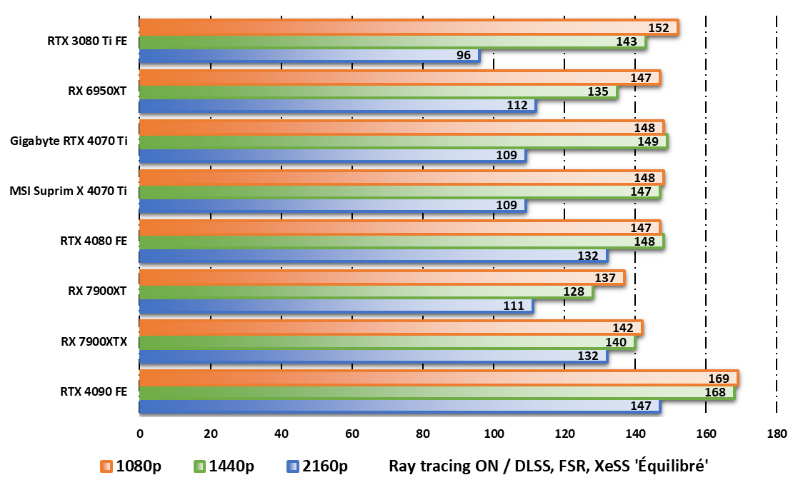MSI GeForce RTX 4070 Ti Suprim X © Nerces