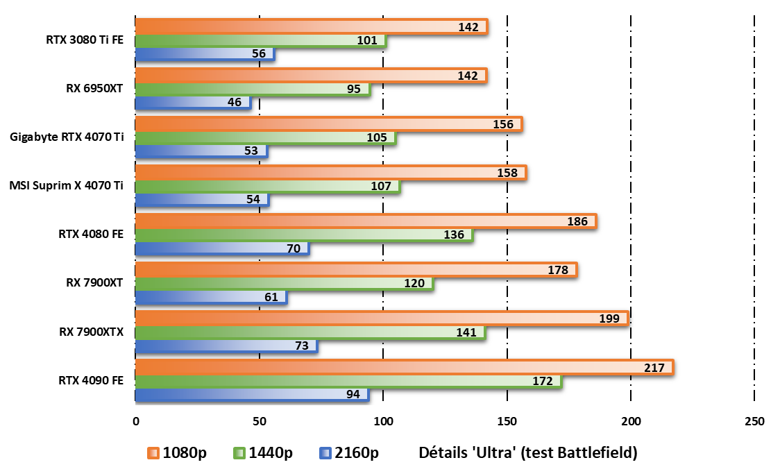 MSI GeForce RTX 4070 Ti Suprim X © Nerces