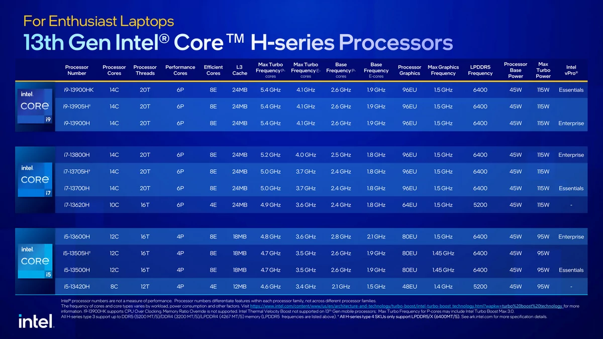 Intel 13e Gen CPU mobile H © Intel
