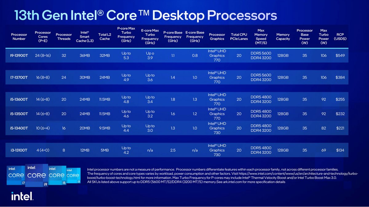 Intel Raptor Lake 35 Watts © Intel