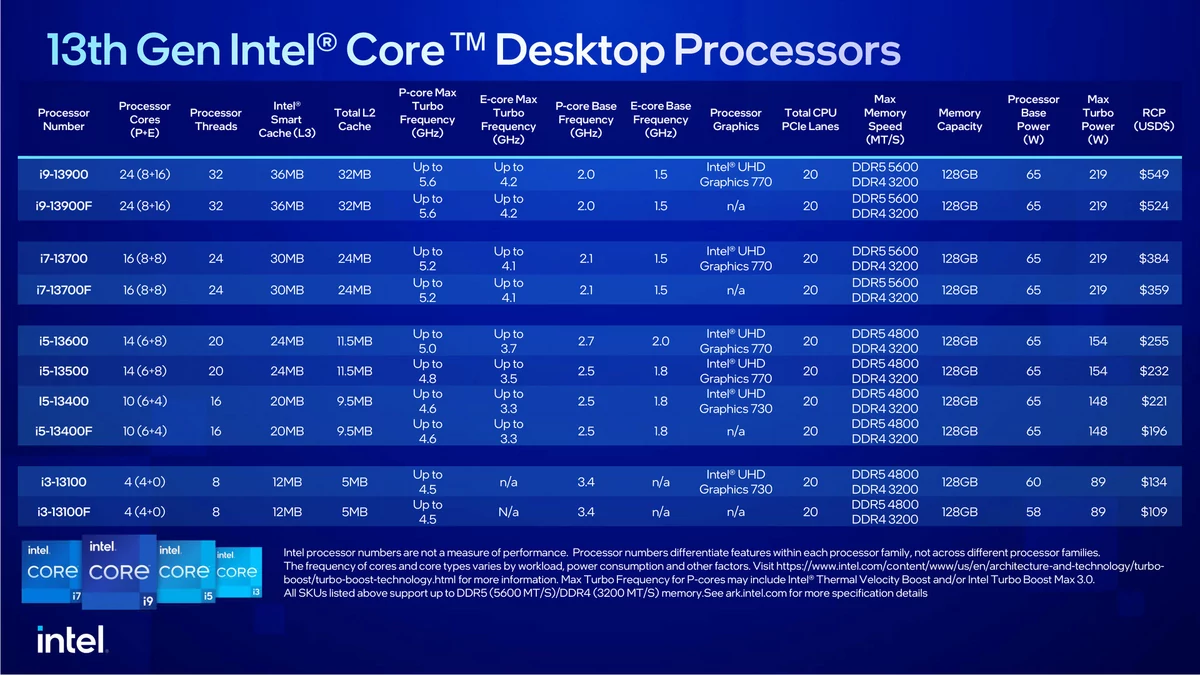 Intel Raptor Lake 65 Watts © Intel