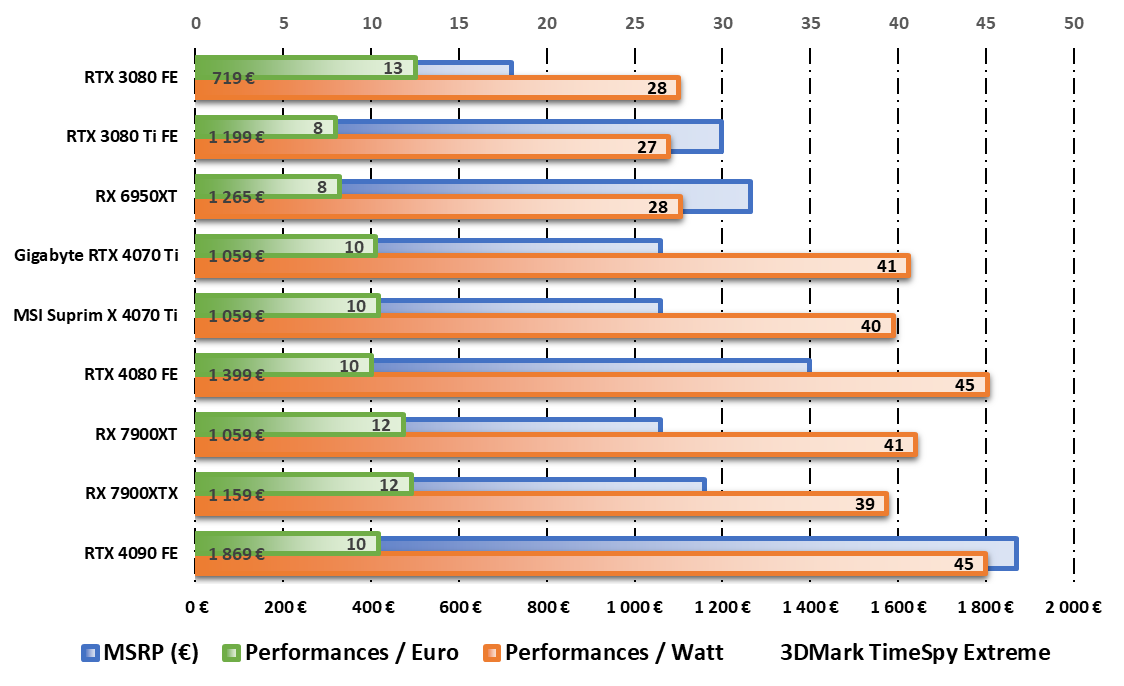 Test Nvidia GeForce RTX 4070 Ti Super : une carte graphique parée