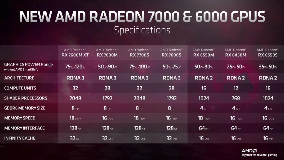 AMD RDNA 3 mobile © AMD