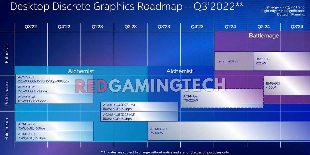 Feuille de route Intel GPU ARC © Videocardz