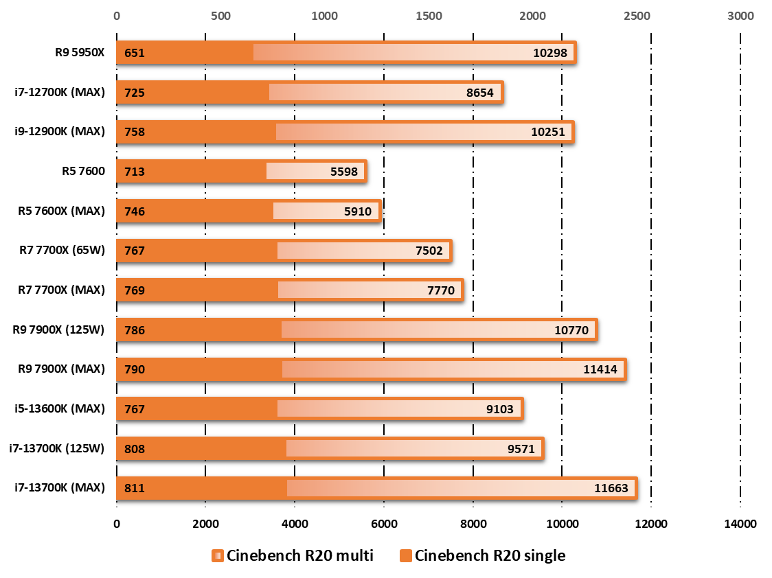 AMD Ryzen 5 7600 © Nerces