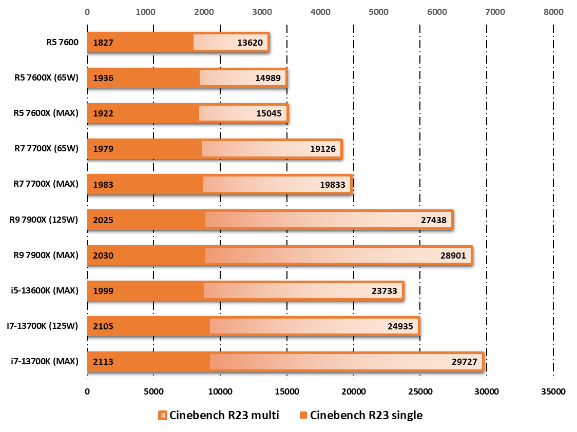 AMD Ryzen 5 7600X : les premiers benchmarks sont là, les performances aussi