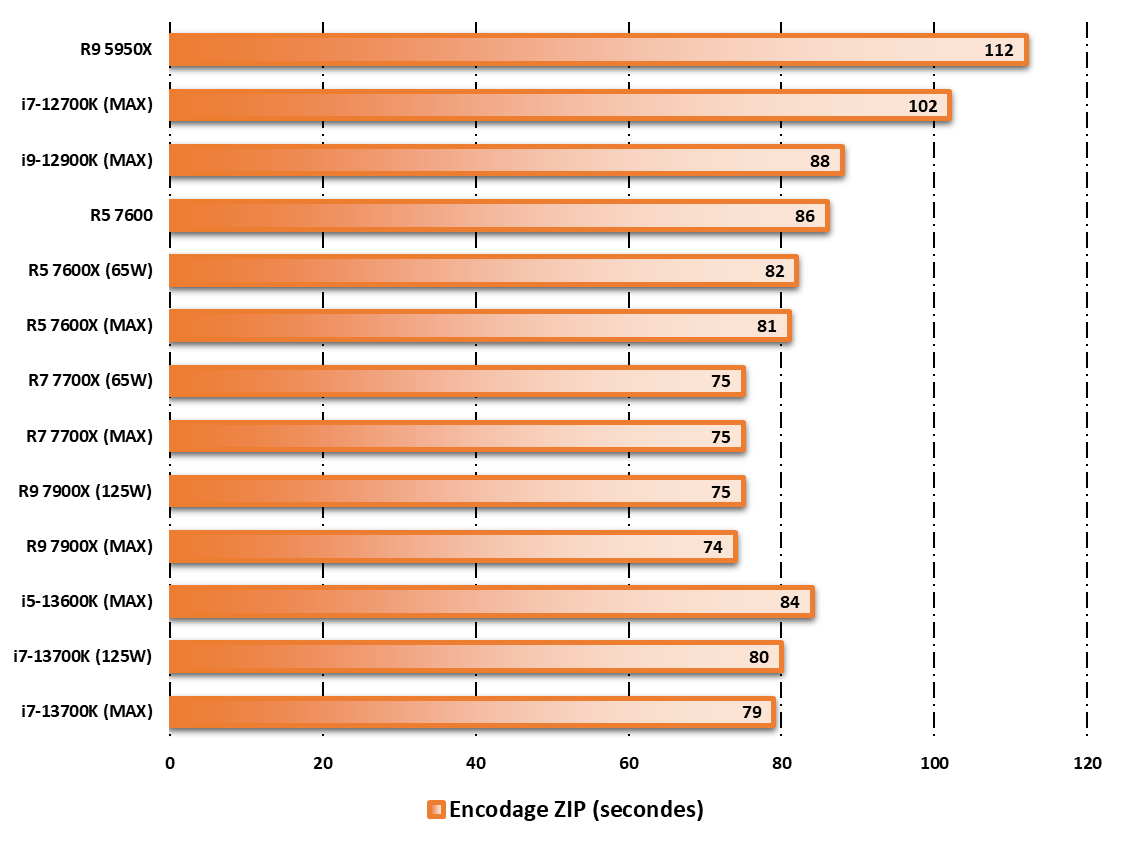 AMD Ryzen 5 7600 © Nerces