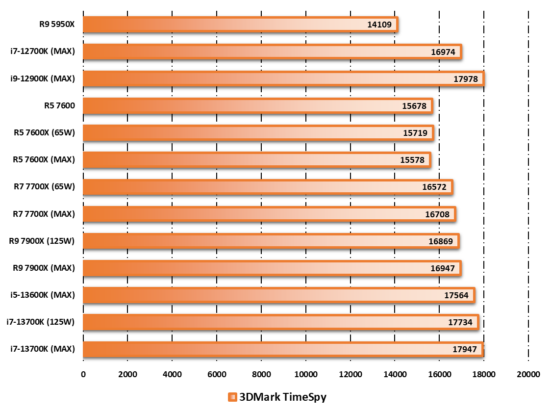 AMD Ryzen 5 7600 © Nerces