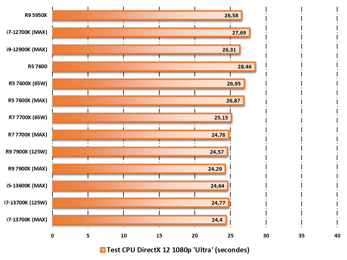 AMD Ryzen 5 7600 © Nerces