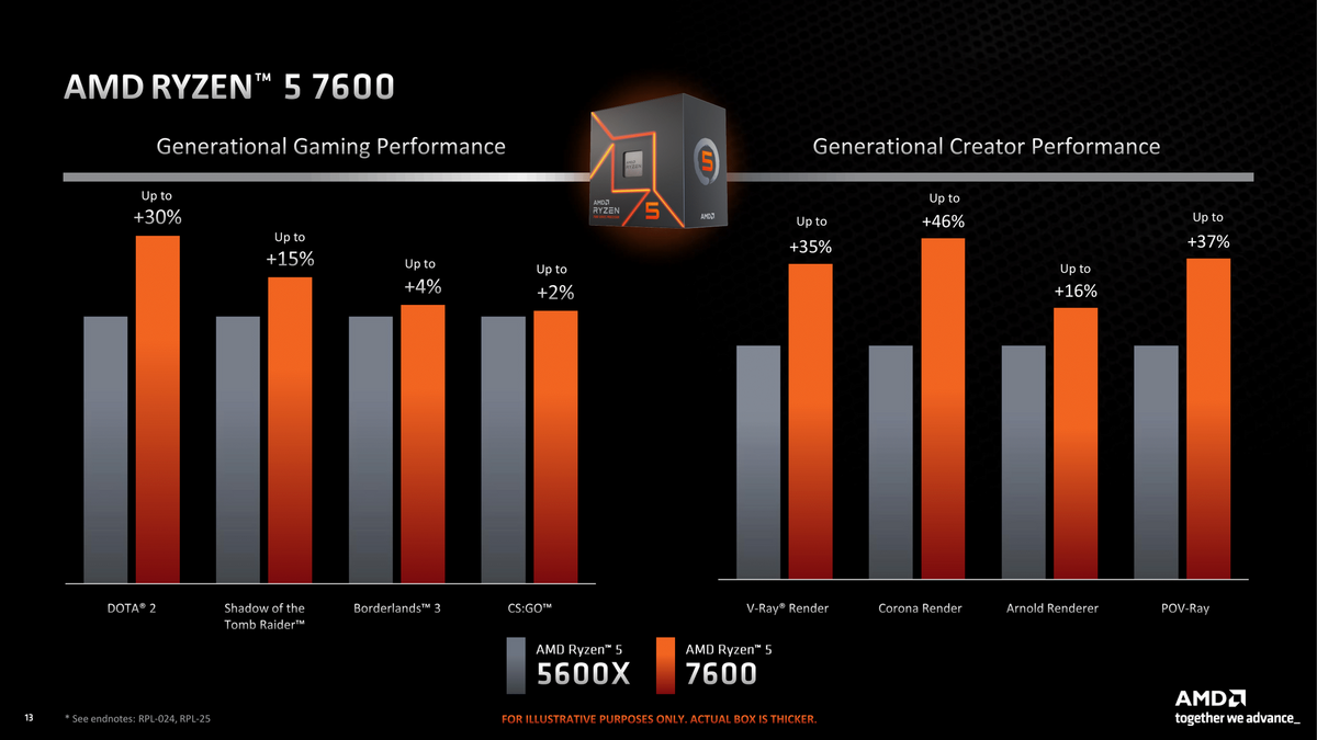 AMD compare son 7600 au 5600X de génération précédente © AMD
