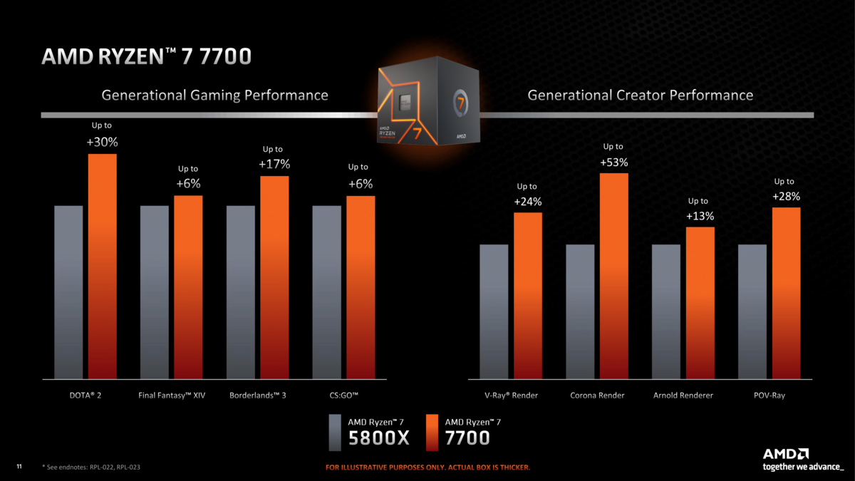 AMD compare le 7700 au 5800X de la génération précédente © AMD
