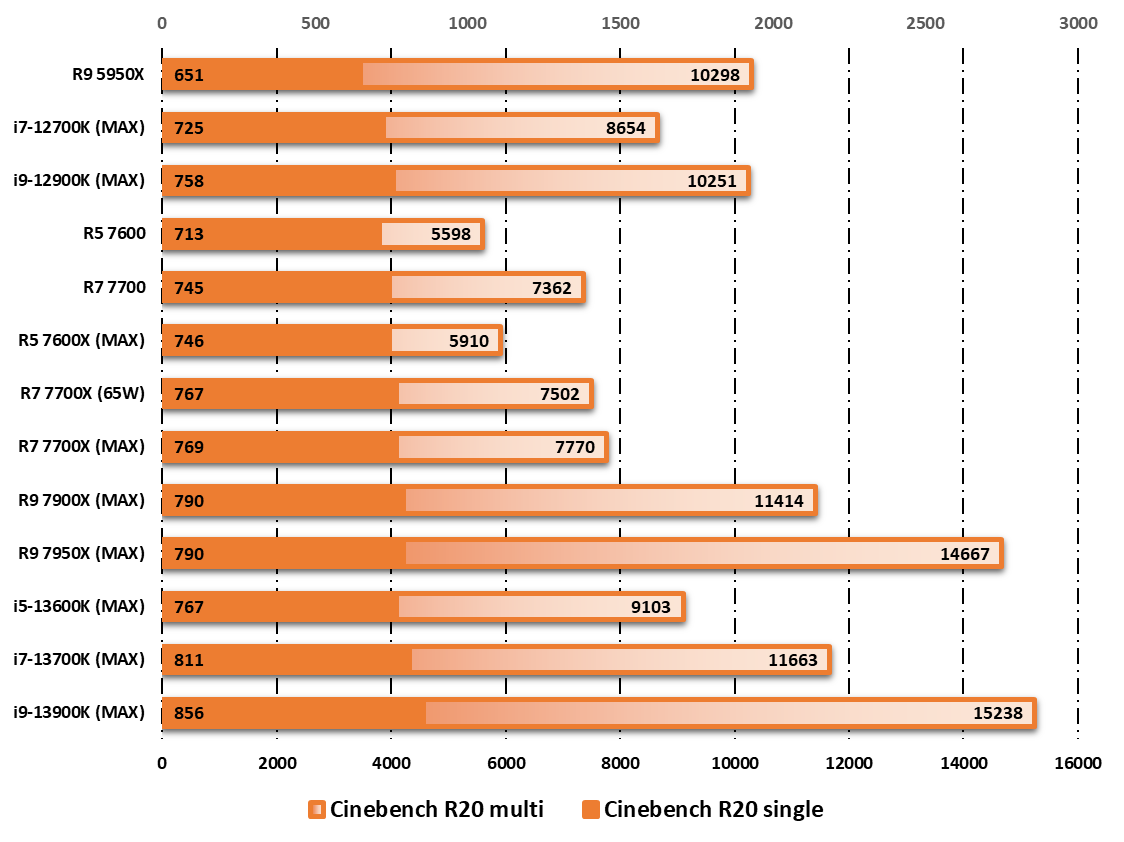 AMD Ryzen 7 7700 © Nerces
