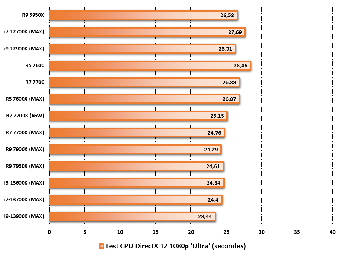 AMD Ryzen 7 7700 © Nerces