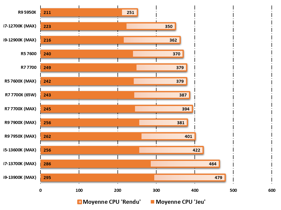 AMD Ryzen 7 7700 © Nerces