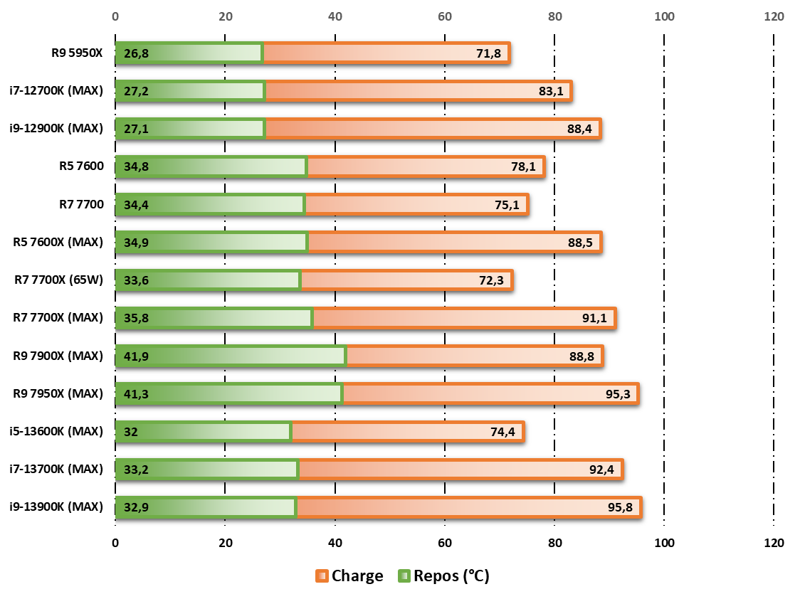 AMD Ryzen 7 7700 © Nerces
