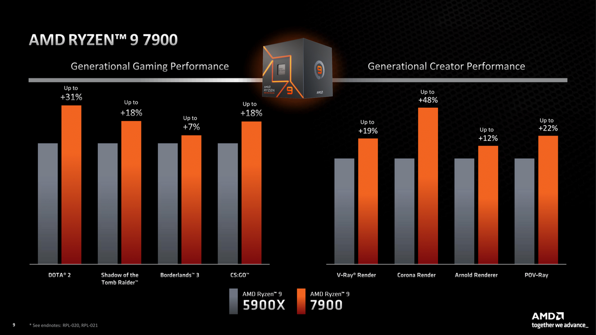 AMD compare les performances du Ryzen 9 7900 à celles du 5900X © AMD