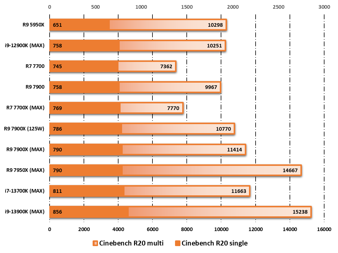 AMD Ryzen 9 7900 © Nerces
