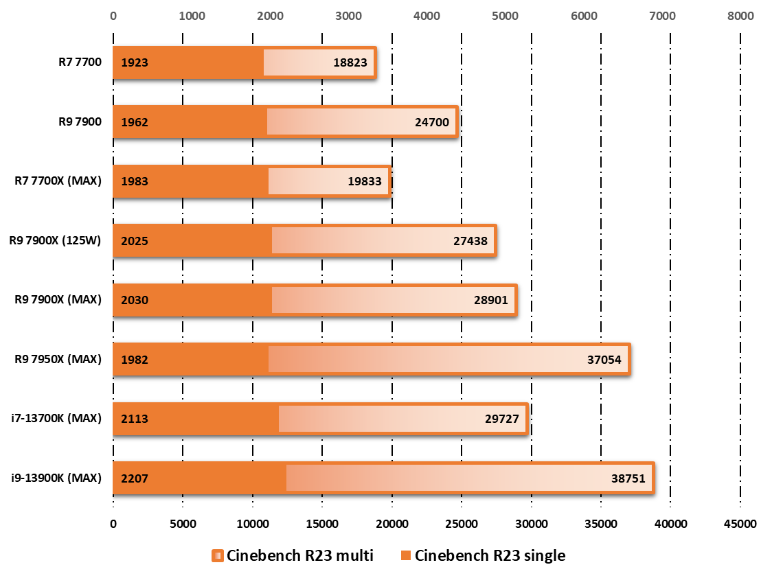 AMD Ryzen 9 7900 © Nerces