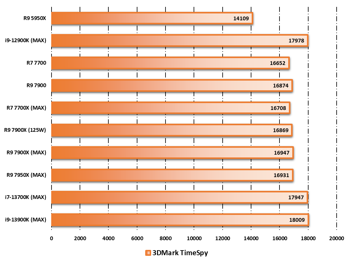 AMD Ryzen 9 7900 © Nerces
