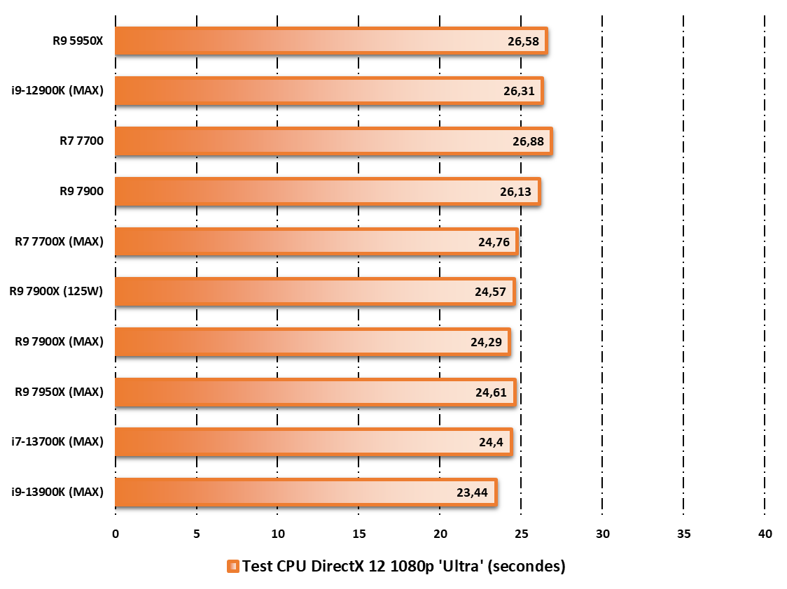 AMD Ryzen 9 7900 © Nerces
