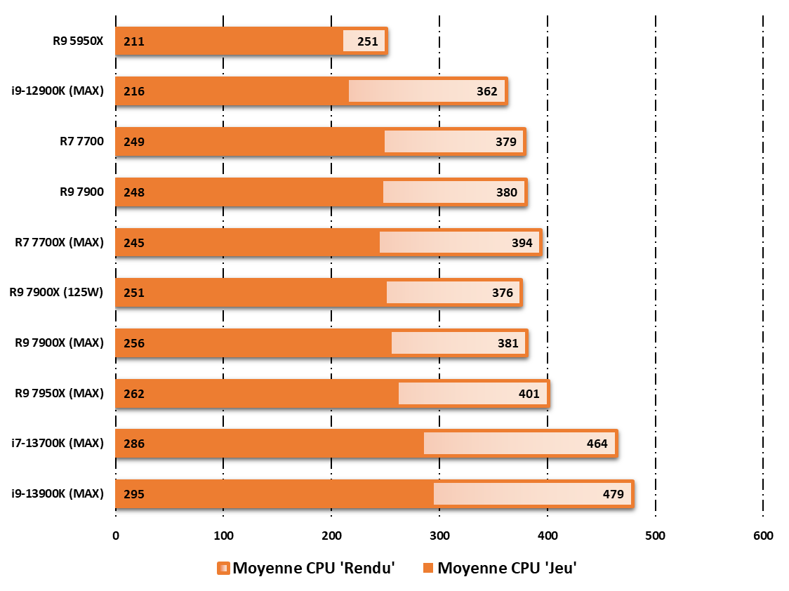 AMD Ryzen 9 7900 © Nerces