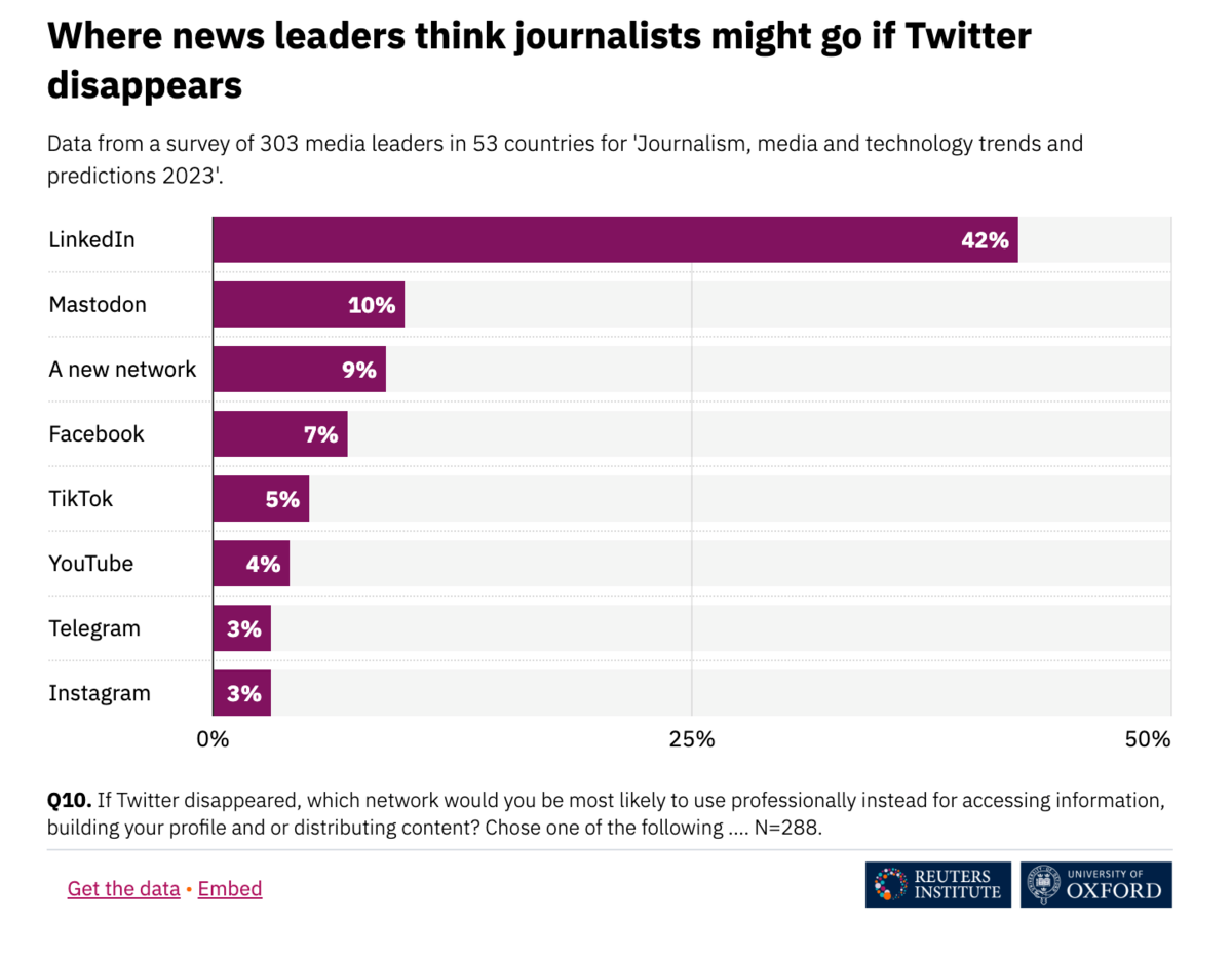 sondage journalistes réseaux sociaux © © Reuters institute