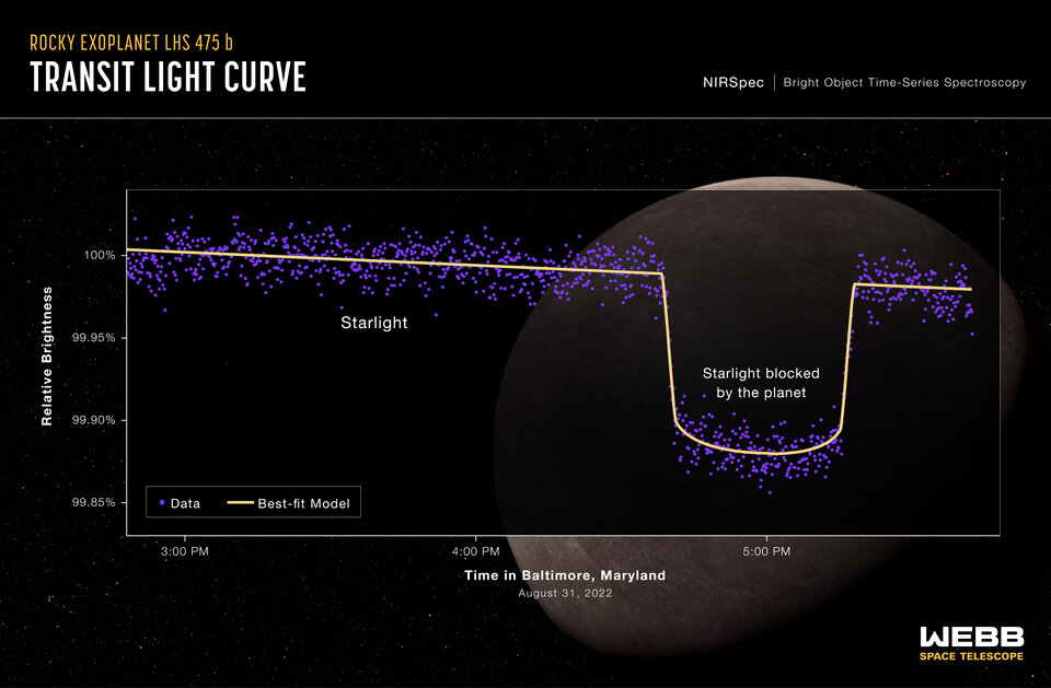 James Webb exoplanète LHS 475b transit © NASA, ESA, CSA, L. Hustak (STScI), JHUAPL, K. Stevenson, J. Lustig-Yaeger, G. Fu, S. Moran