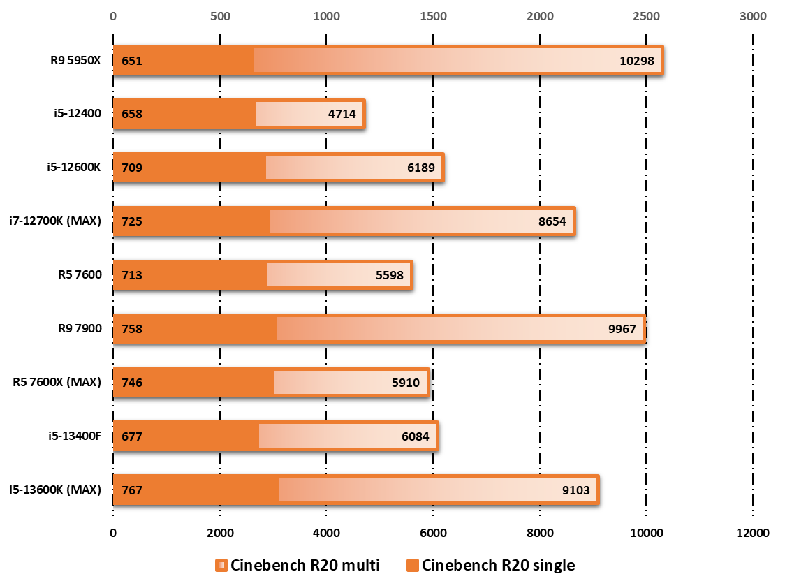 Intel Core i5-13400F © Nerces