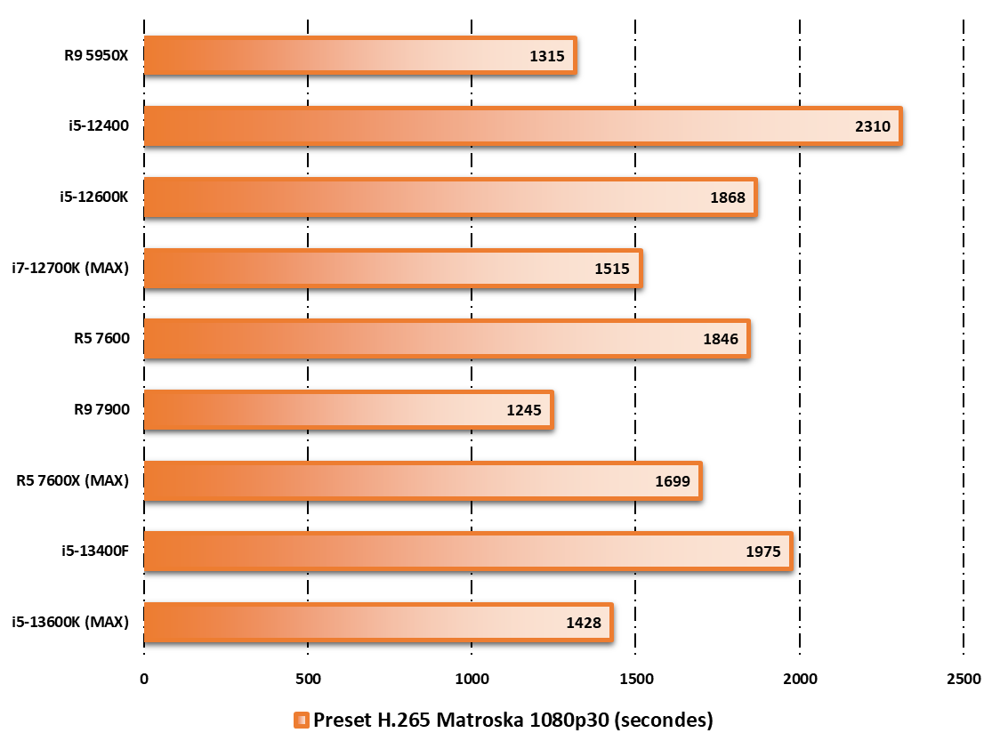 Test de l'Intel Core i5-13400F : processeur 10 cœurs économique et bon  marché pour jouer et travailler - Notebookcheck.fr