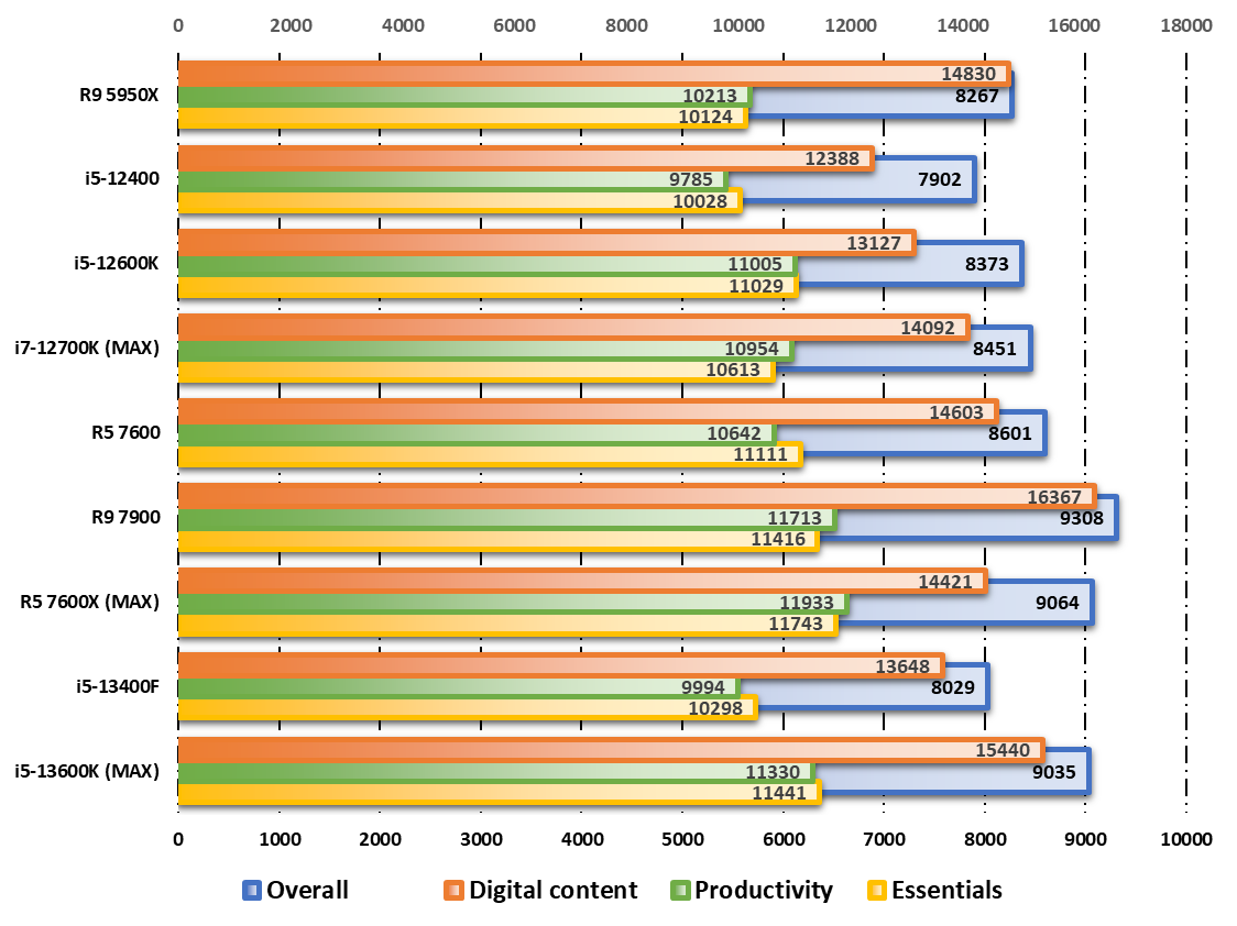 Test Intel Core i5-13400F : le meilleur rapport performances-prix du moment