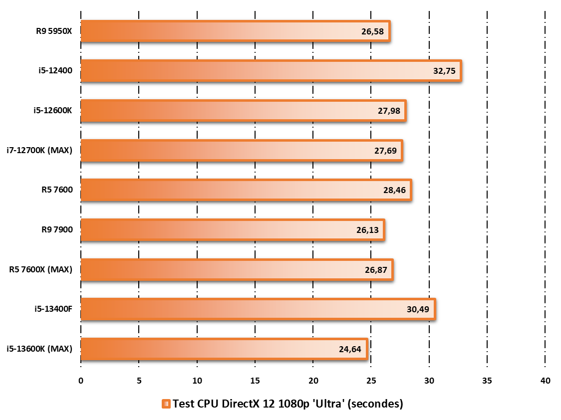 Test Intel Core i5-13400F : le meilleur rapport performances-prix