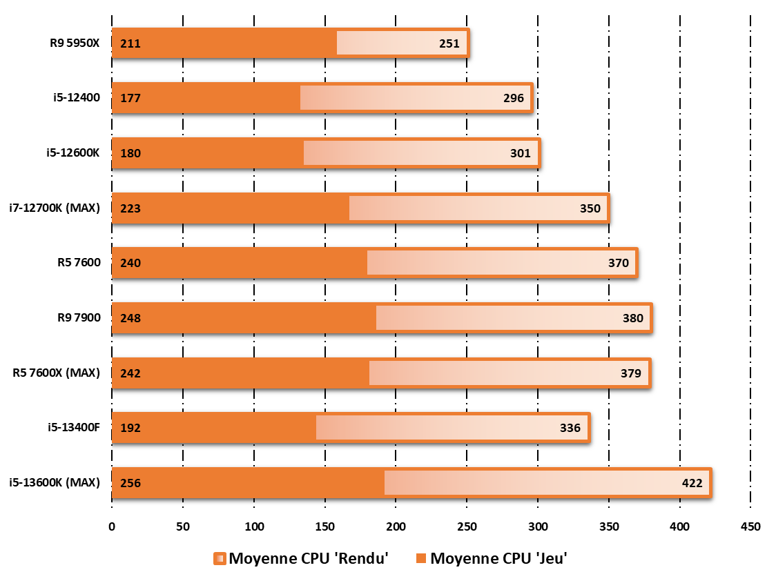 Test Intel Core i5-13400F : le meilleur rapport performances-prix