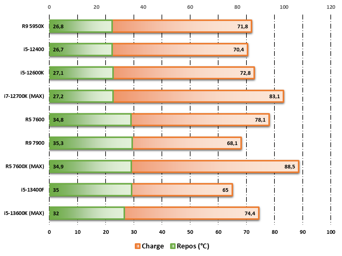 Test Intel Core i5-13400F : le meilleur rapport performances-prix