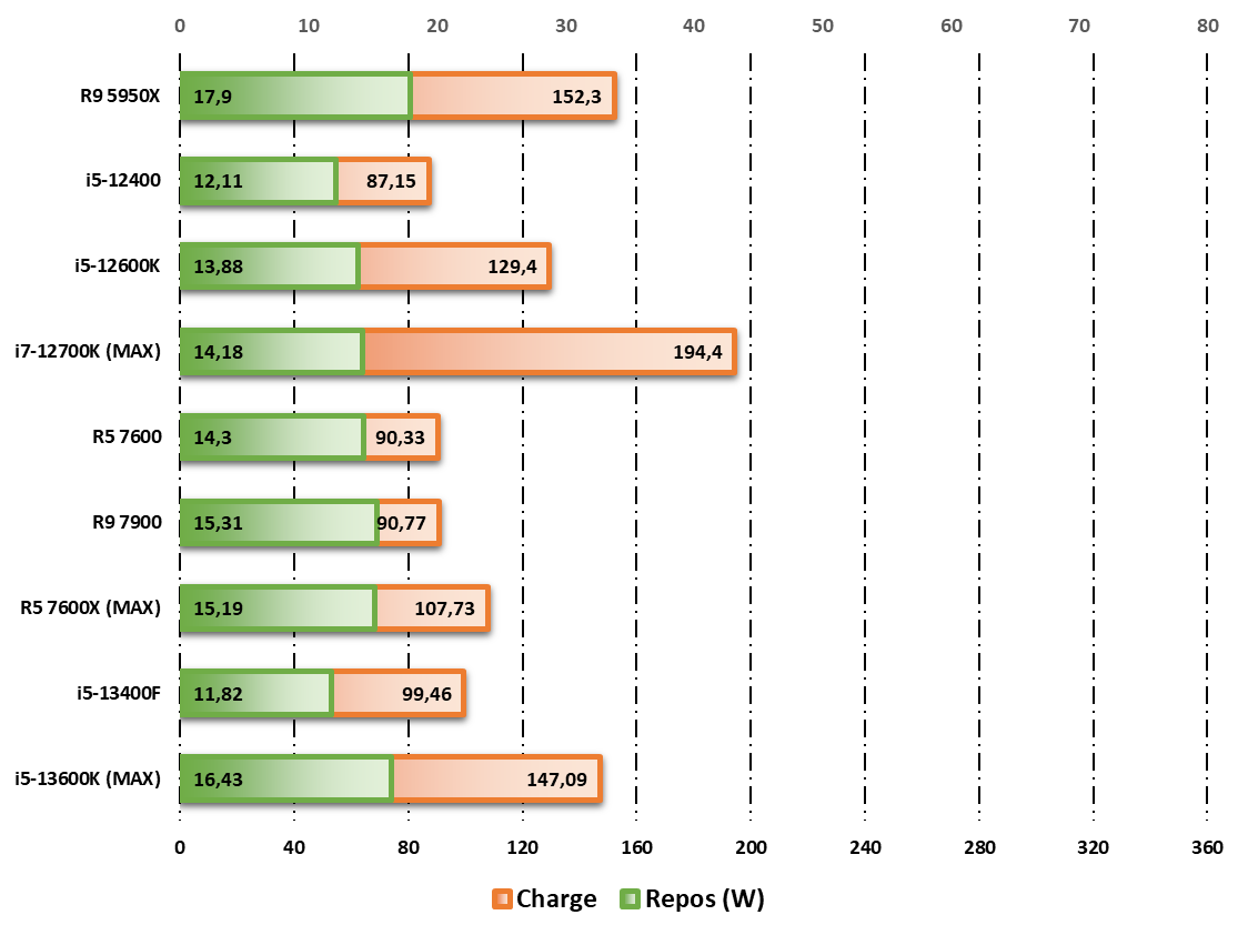 Test processeur : Intel Core i5-13500, le 13400F en mieux pour 40